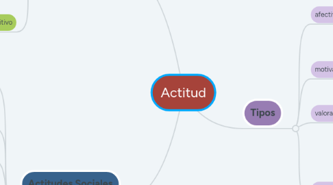 Mind Map: Actitud