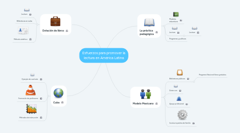 Mind Map: Esfuerzos para promover la lectura en América Latina