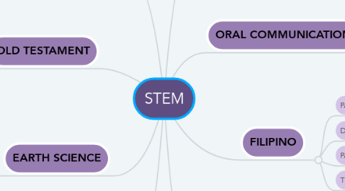 Mind Map: STEM