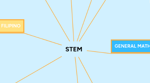 Mind Map: STEM