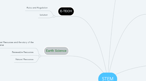 Mind Map: STEM