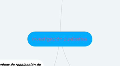 Mind Map: Investigación cualitativa.