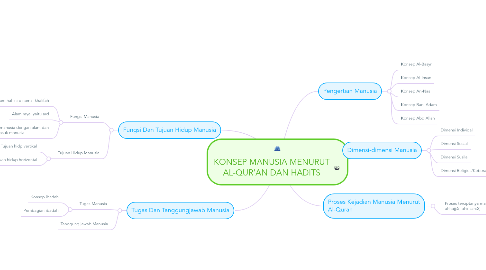 Mind Map: KONSEP MANUSIA MENURUT AL-QUR’AN DAN HADITS