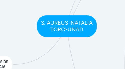 Mind Map: S. AUREUS-NATALIA TORO-UNAD