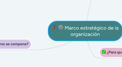 Mind Map: Marco estratégico de la organización