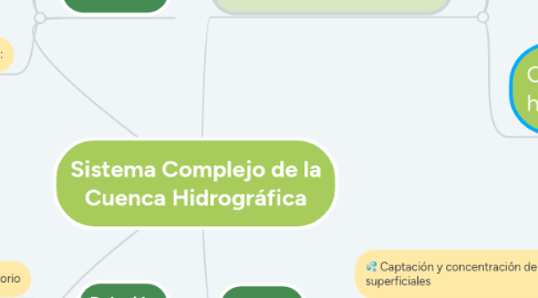 Mind Map: Sistema Complejo de la Cuenca Hidrográfica