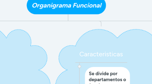 Mind Map: Organigrama Funcional