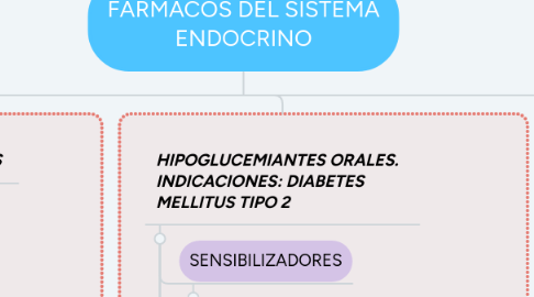 Mind Map: FARMACOS DEL SISTEMA ENDOCRINO