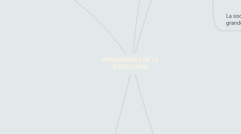 Mind Map: PRECURSORES DE LA SOCIOLOGÍA