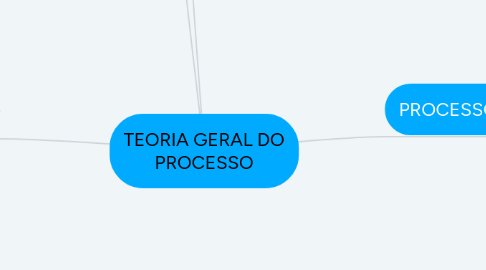 Mind Map: TEORIA GERAL DO PROCESSO