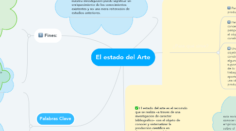 Mind Map: El estado del Arte