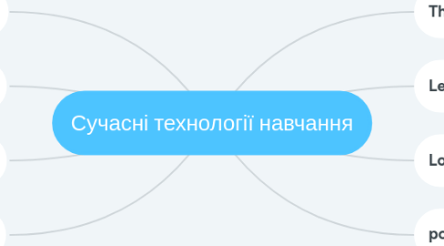 Mind Map: Сучасні технології навчання