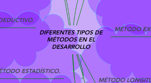 Mind Map: DIFERENTES TIPOS DE MÉTODOS EN EL DESARROLLO