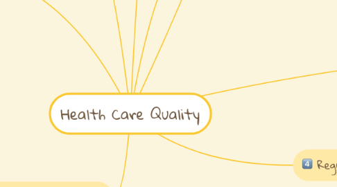 Mind Map: Health Care Quality