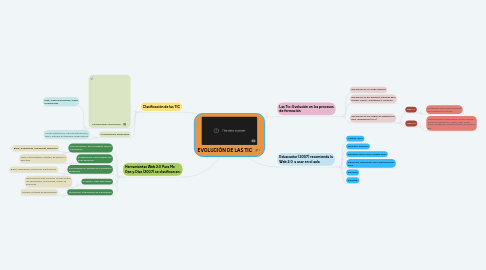 Mind Map: EVOLUCIÓN DE LAS TIC