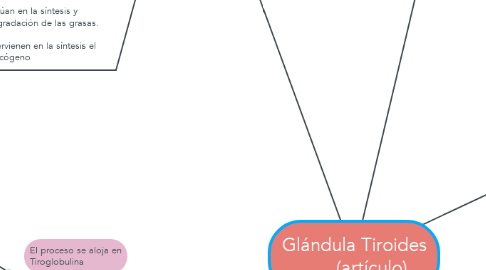 Mind Map: Glándula Tiroides        (artículo)