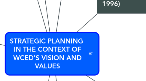 Mind Map: STRATEGIC PLANNING  IN THE CONTEXT OF WCED'S VISION AND VALUES