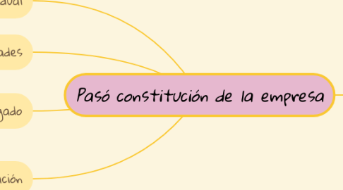 Mind Map: Pasó constitución de la empresa