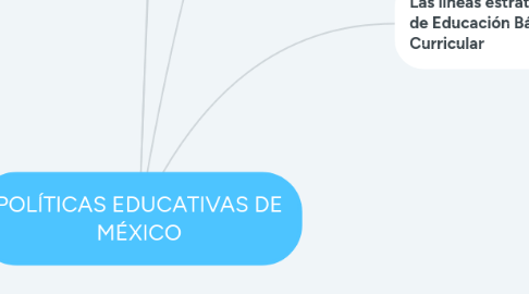 Mind Map: POLÍTICAS EDUCATIVAS DE MÉXICO