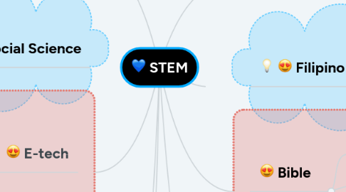 Mind Map: STEM