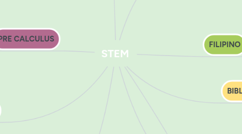 Mind Map: STEM