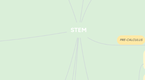 Mind Map: STEM