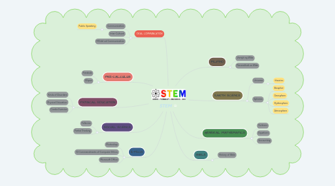 Mind Map: STEM