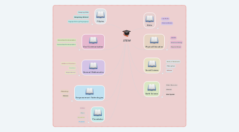 Mind Map: STEM