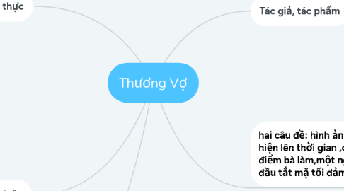 Mind Map: Thương Vợ