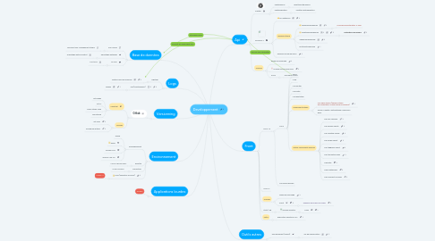 Mind Map: Developpement