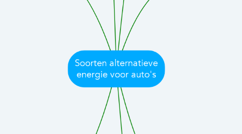 Mind Map: Soorten alternatieve energie voor auto's