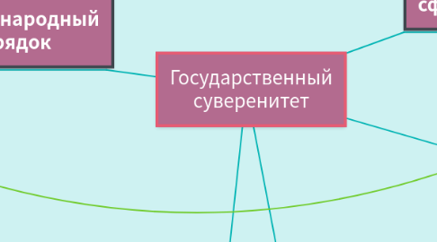 Mind Map: Государственный суверенитет