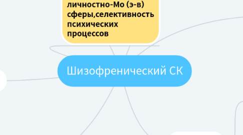 Mind Map: Шизофренический СК