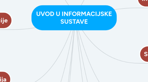 Mind Map: UVOD U INFORMACIJSKE SUSTAVE