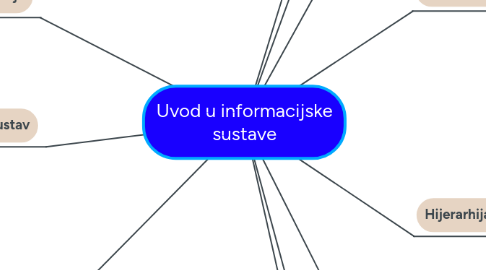 Mind Map: Uvod u informacijske sustave