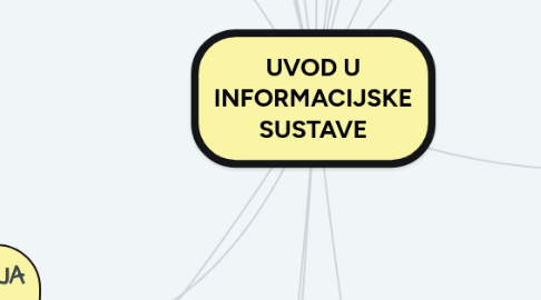 Mind Map: UVOD U INFORMACIJSKE SUSTAVE