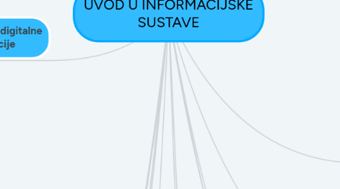 Mind Map: UVOD U INFORMACIJSKE SUSTAVE