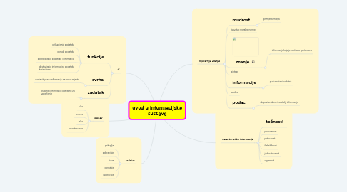 Mind Map: uvod u informacijske sustave