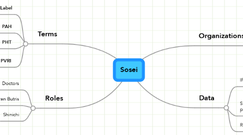 Mind Map: Sosei