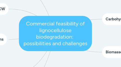 Mind Map: Commercial feasibility of lignocellulose biodegradation: possibilities and challenges