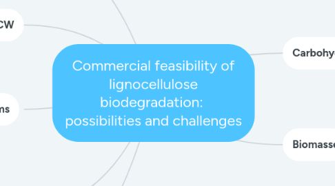 Mind Map: Commercial feasibility of lignocellulose biodegradation:  possibilities and challenges