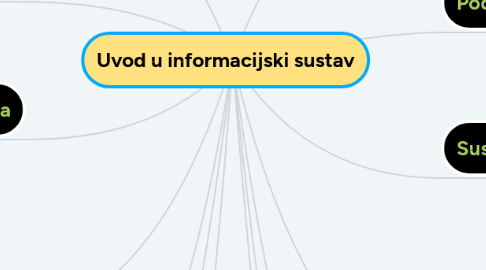 Mind Map: Uvod u informacijski sustav