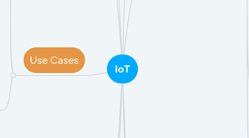 Mind Map: IoT