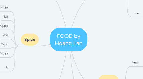 Mind Map: FOOD by Hoang Lan