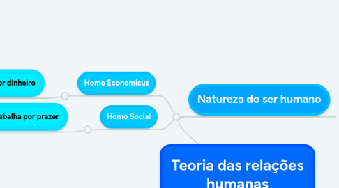 Mind Map: Teoria das relações humanas