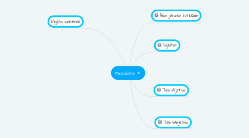 Mind Map: Peculato