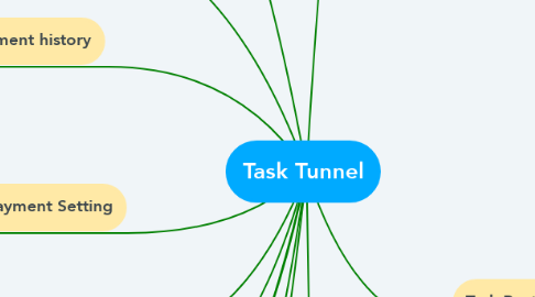 Mind Map: Task Tunnel