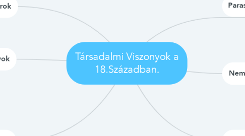 Mind Map: Társadalmi Viszonyok a 18.Században.