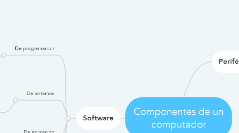 Mind Map: Componentes de un computador