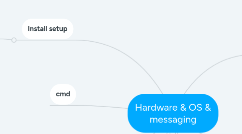 Mind Map: Hardware & OS & messaging